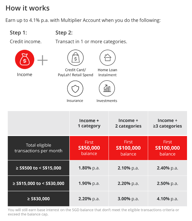 DBS Multiper account chart